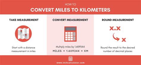 Miles to Kilometers Infographic